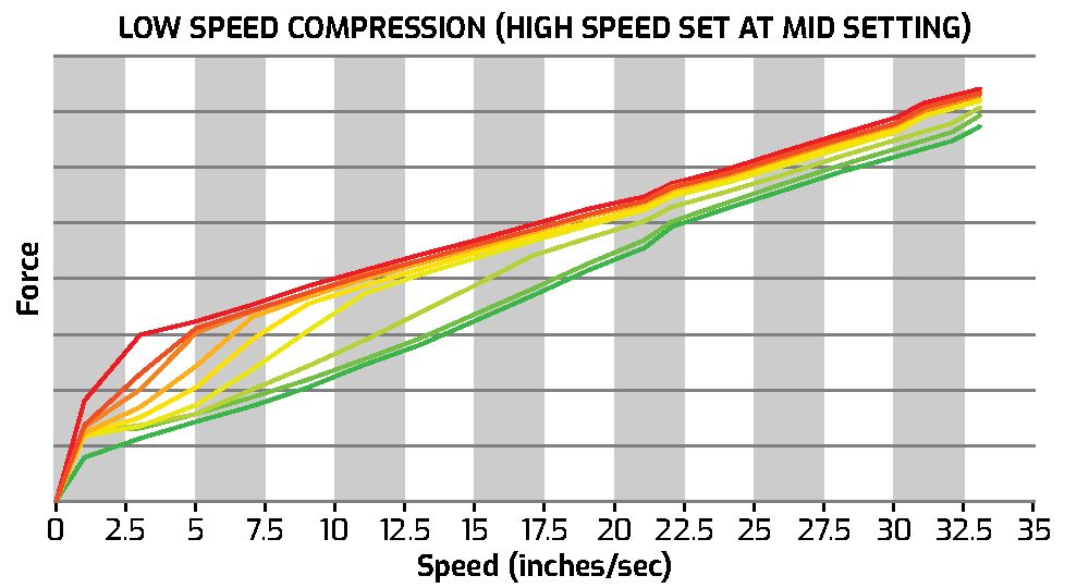 Low Speed Compression